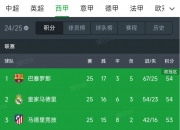 平博体育-大巴黎登顶！FIFA最新俱乐部排名，巴萨稳居前三，皇马仅第七