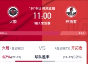 平博体育-开拓者取得五连胜，排名西部前列