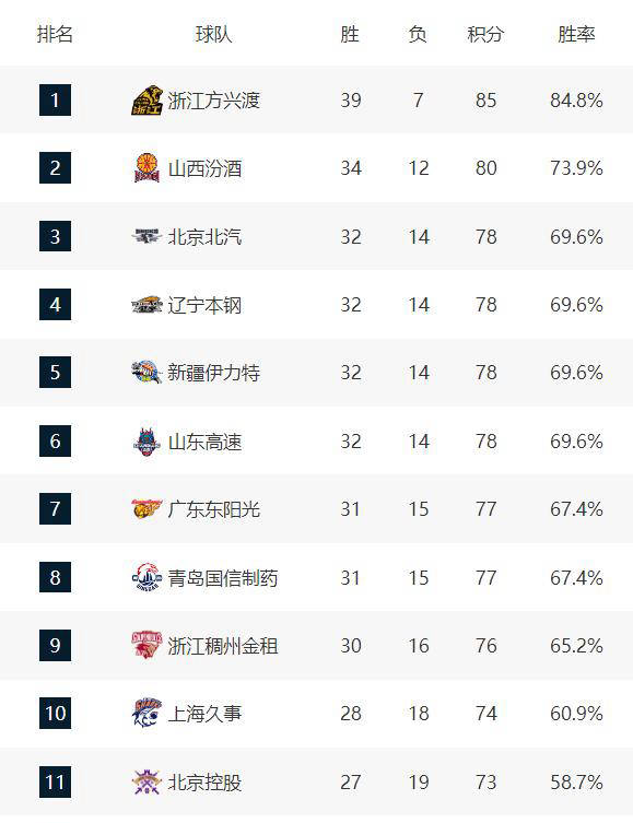 辽宁男篮主场大胜，顺利晋级季后赛