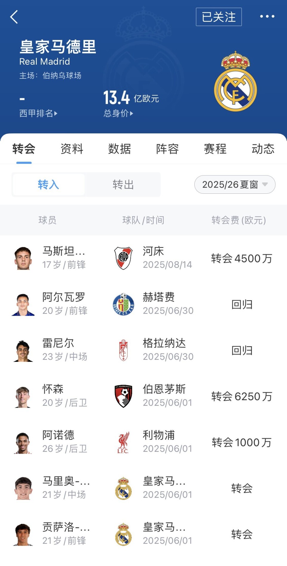 皇马队史签下的最贵后卫：怀森6250万欧居首，A费跻身前三
