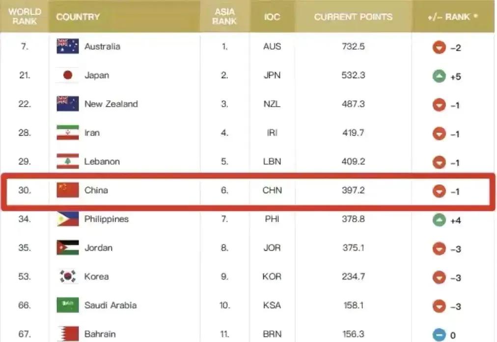 包含中国男篮排名亚洲第6世界第30日本排名世界21的词条