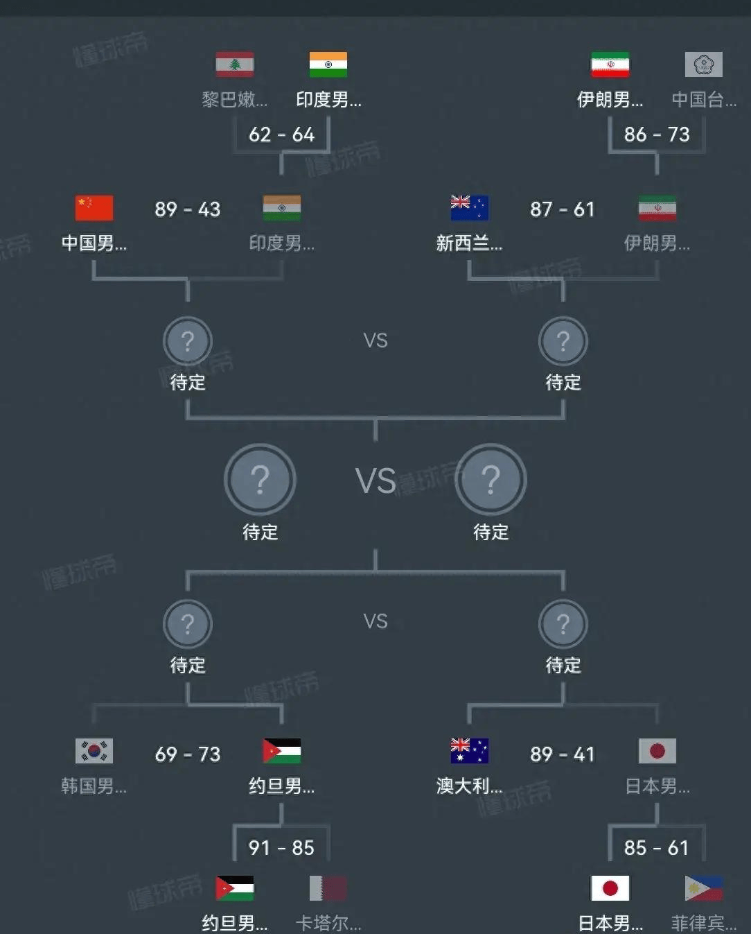包含中国男篮排名亚洲第6世界第30日本排名世界21的词条
