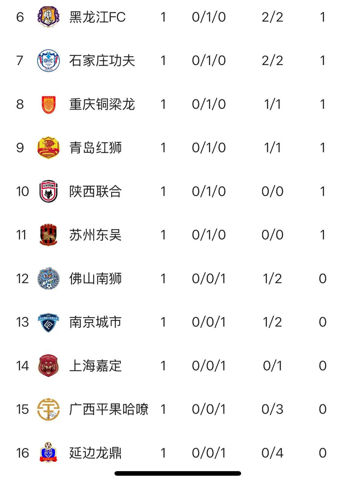 中甲最新积分榜，前2同分，黑马崛起，降级热门揭晓