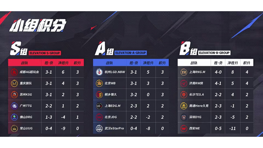 LPL第三阶段：EDG零封TT，为卡位赛，打下良好基础
