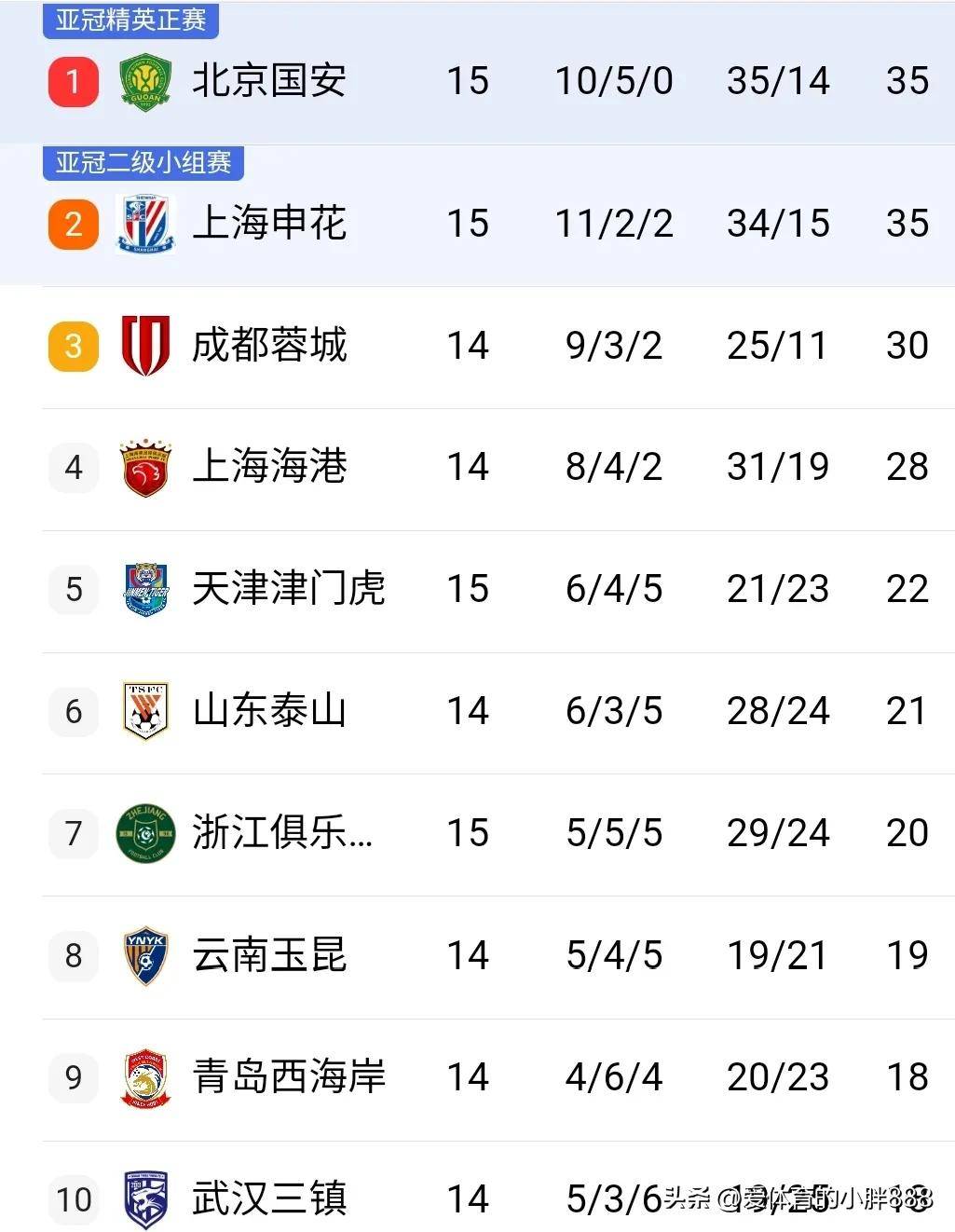 中超前瞻:国安欲夺半程冠军泰山双线连败能否止颓的简单介绍