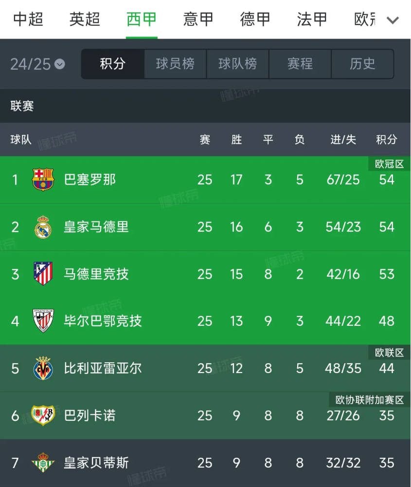大巴黎登顶！FIFA最新俱乐部排名，巴萨稳居前三，皇马仅第七
