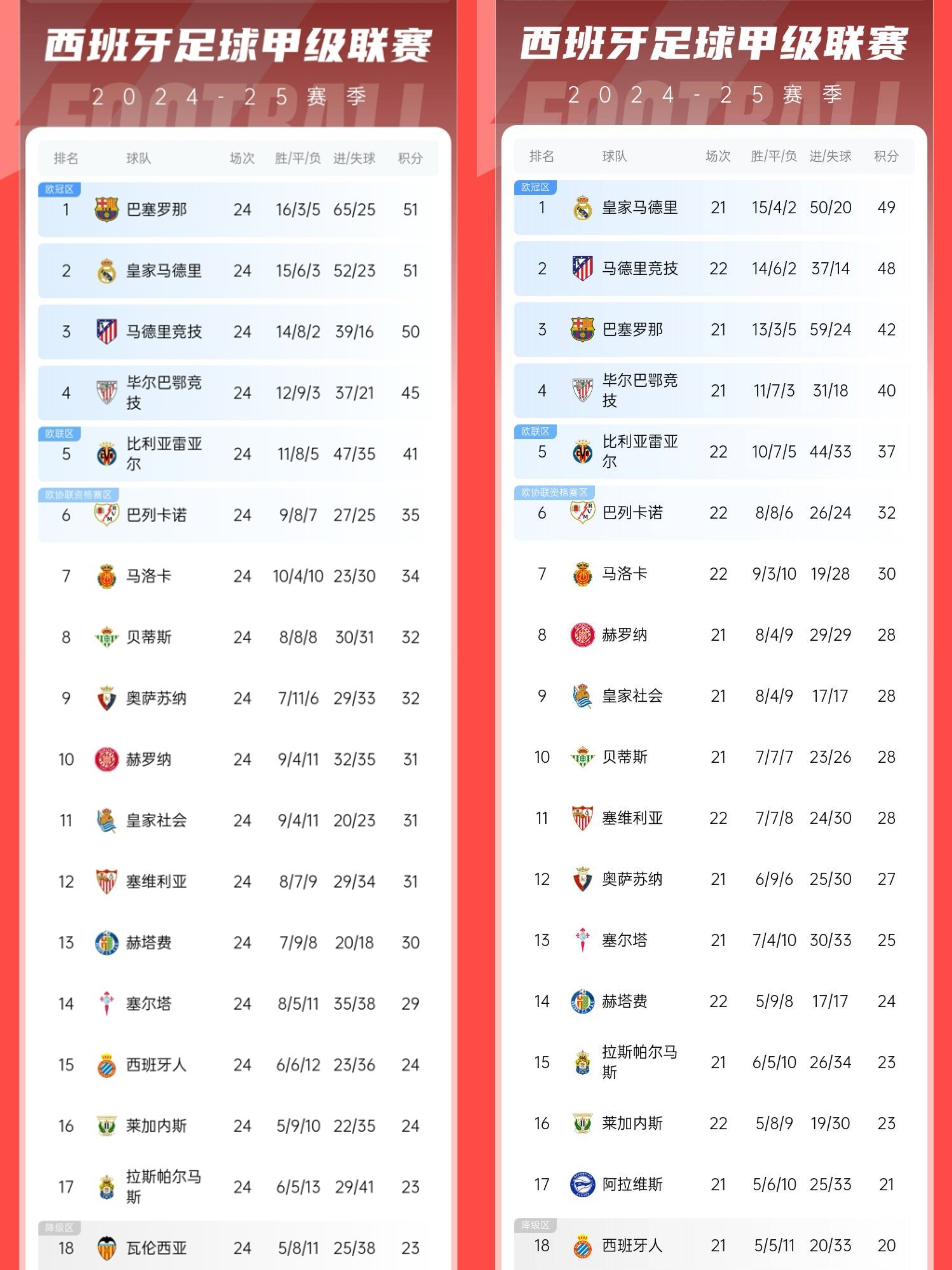 巴列卡赢得关键胜利，稳坐西甲榜首宝座