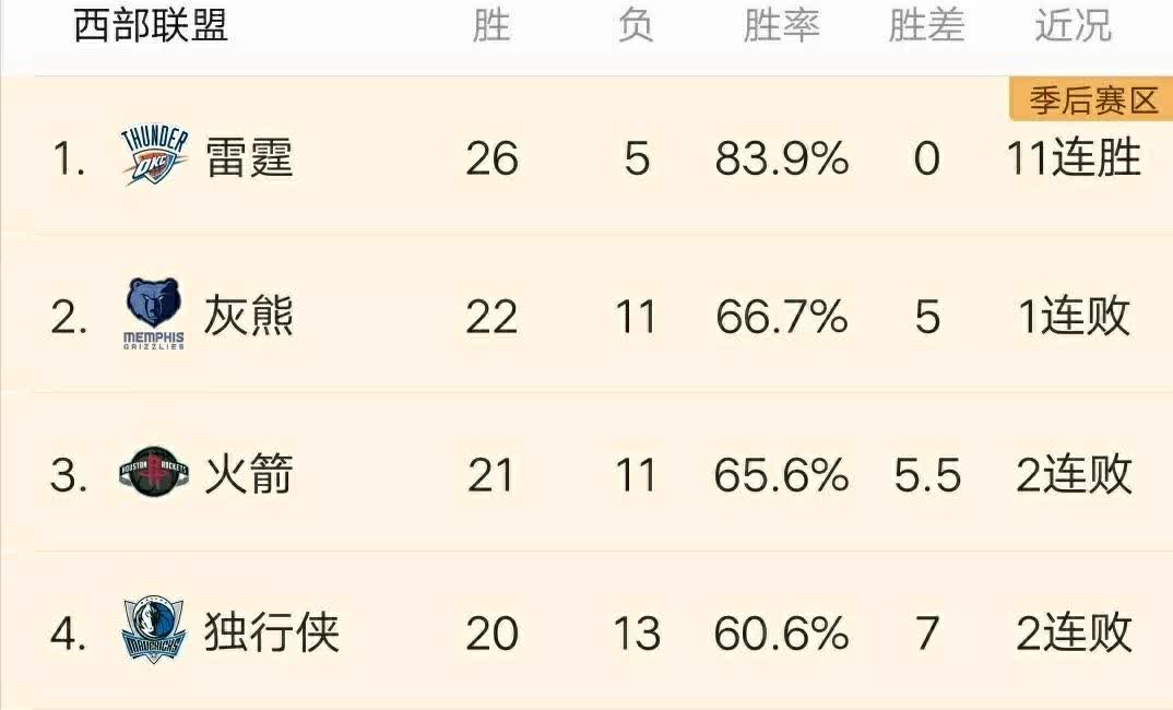 独行侠淘汰快船夺得半决赛晋级资格