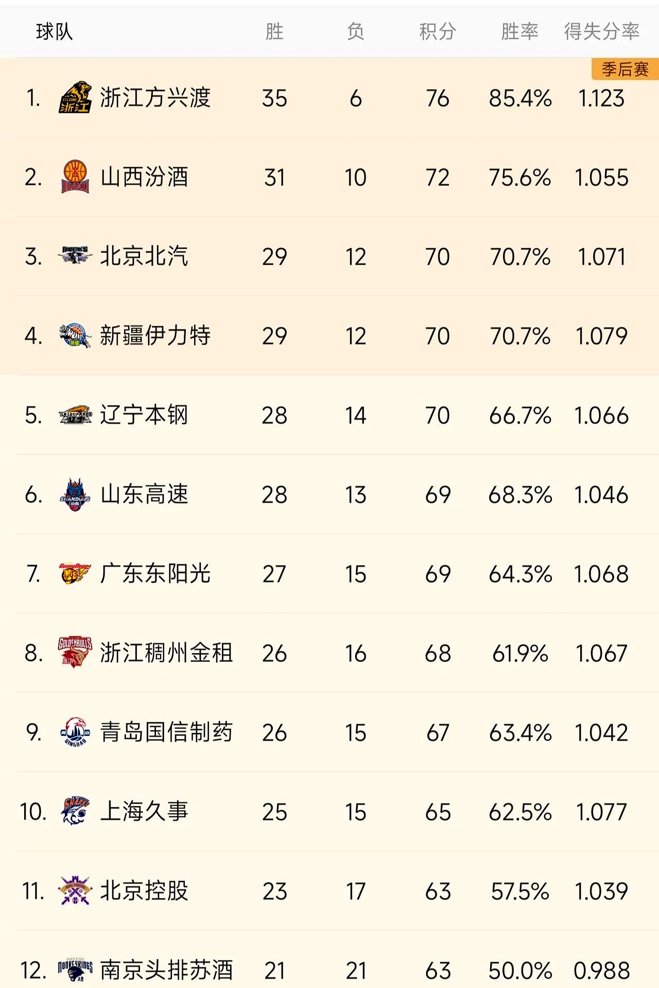 赛季后半程积分榜蒸蒸日上，各队未来如何跻身前列