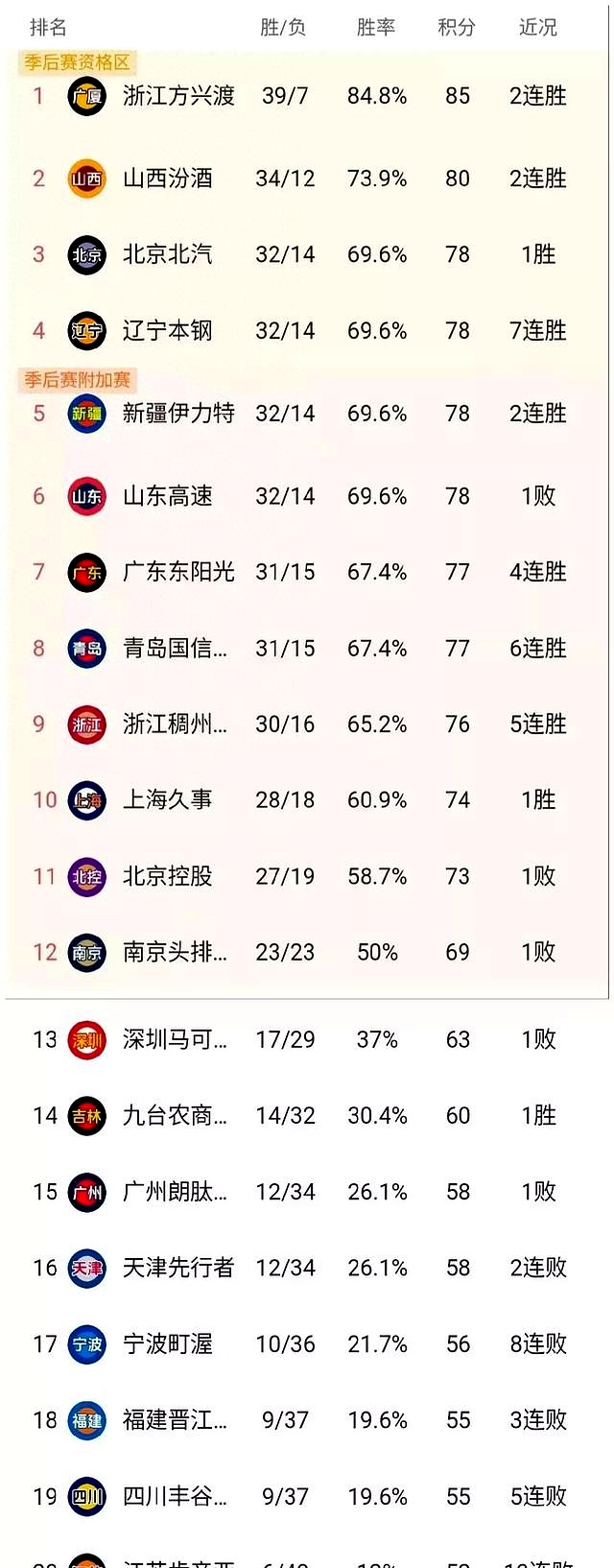 季后赛八强对阵：辽宁vs深圳广东vs广厦的简单介绍